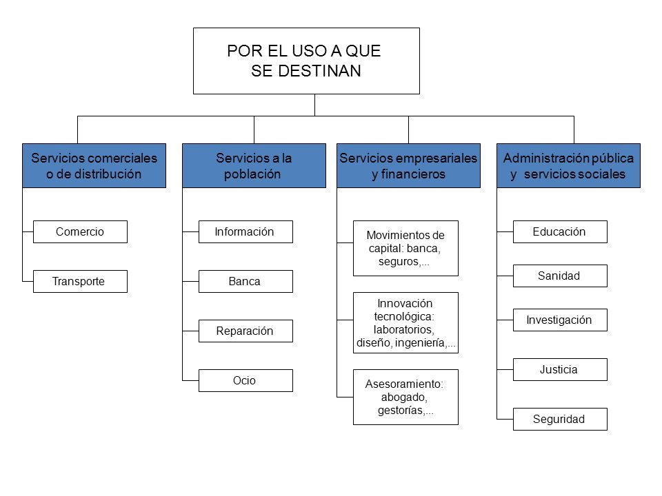 POR EL USO A QUE SE DESTINAN Servicios comerciales o de distribución