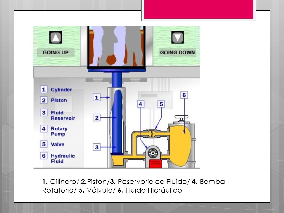 1. Cilindro/ 2. Piston/3. Reservorio de Fluido/ 4. Bomba Rotatoria/ 5