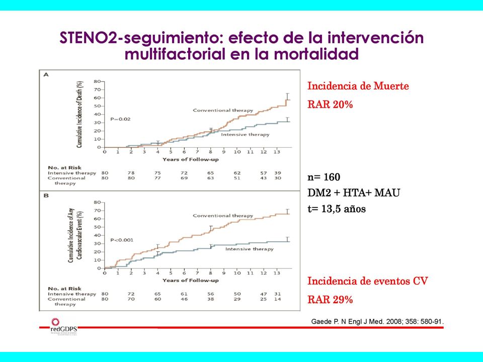 Queremos finalizar destacando la importancia del control multifactorial de todos los factores de riesgo CV tal y como demostró el estudio Steno.