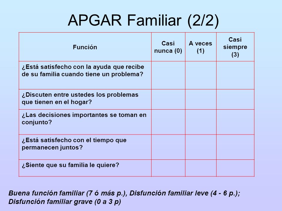 APGAR Familiar (2/2) Función. Casi nunca (0) A veces (1) Casi siempre (3)