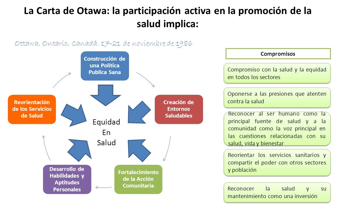 La Carta de Otawa: la participación activa en la promoción de la salud implica: