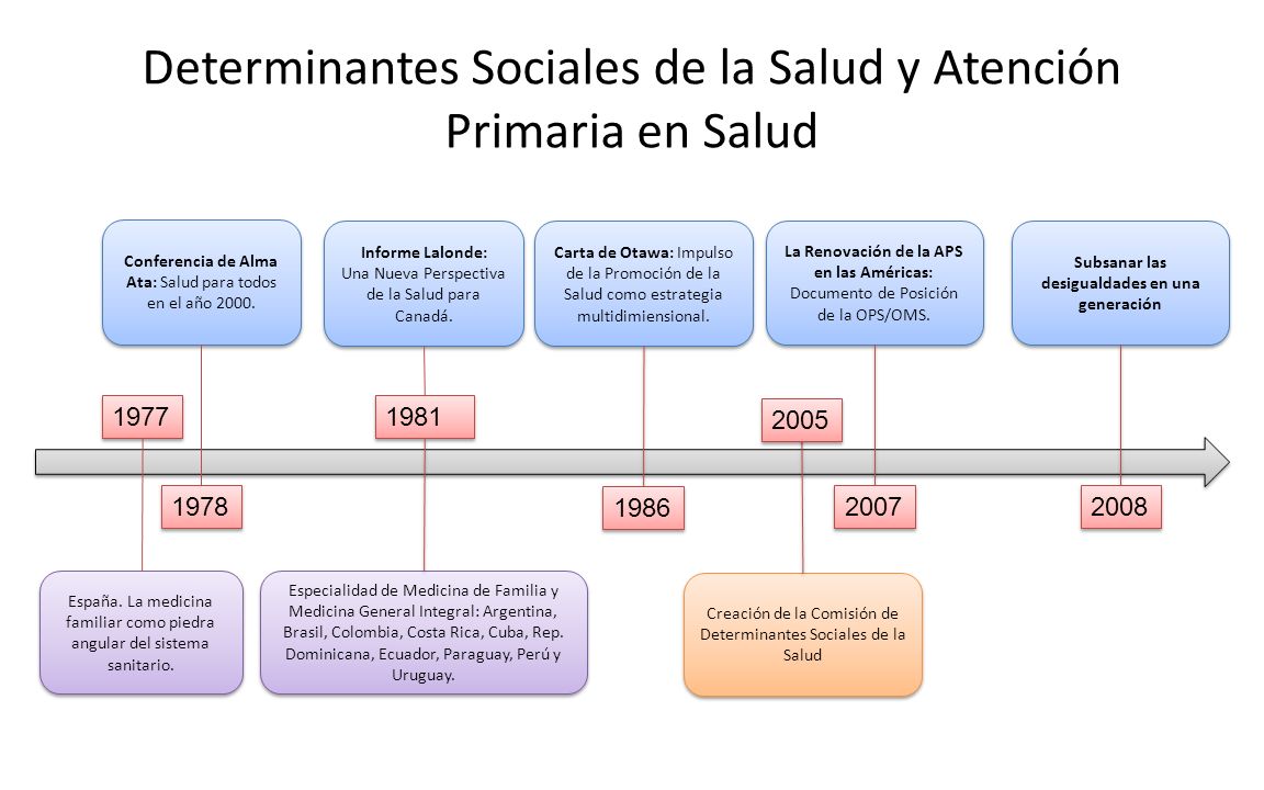 Determinantes Sociales de la Salud y Atención Primaria en Salud