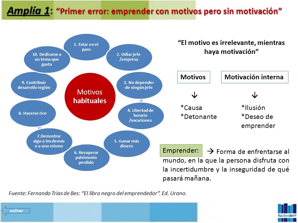 Amplía 1: Primer error: emprender con motivos pero sin motivación