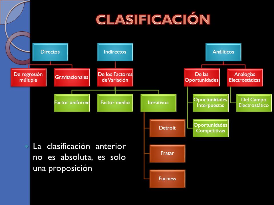 CLASIFICACIÓN Directos. De regresión múltiple. Gravitacionales. Indirectos. De los Factores de Variación.