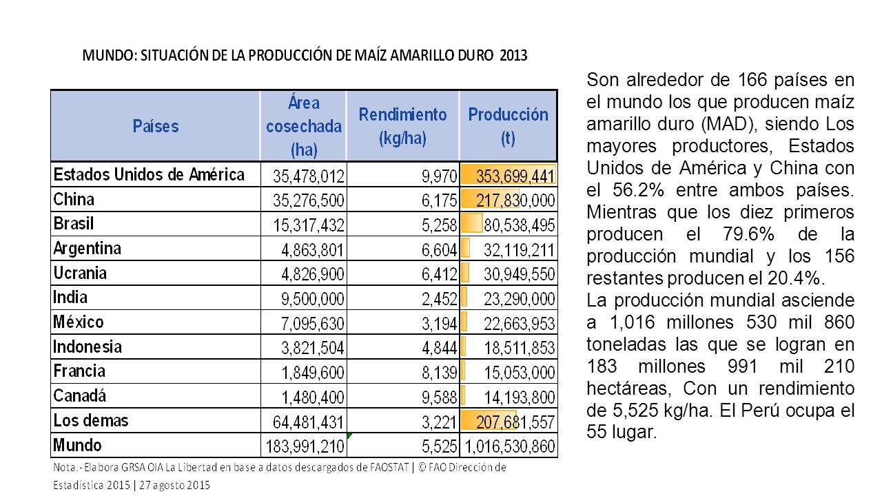 Son alrededor de 166 países en el mundo los que producen maíz amarillo duro (MAD), siendo Los mayores productores, Estados Unidos de América y China con el 56.2% entre ambos países. Mientras que los diez primeros producen el 79.6% de la producción mundial y los 156 restantes producen el 20.4%.