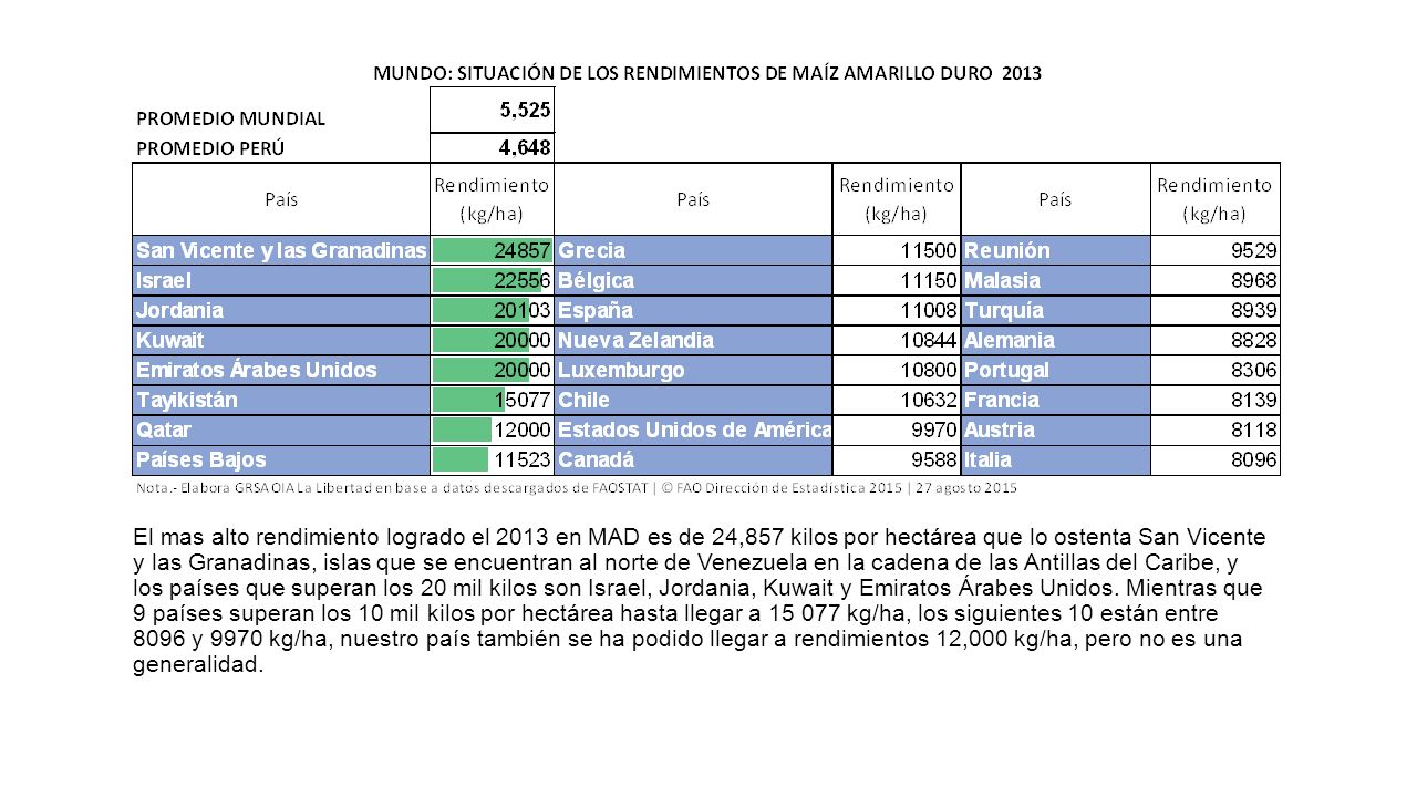 El mas alto rendimiento logrado el 2013 en MAD es de 24,857 kilos por hectárea que lo ostenta San Vicente y las Granadinas, islas que se encuentran al norte de Venezuela en la cadena de las Antillas del Caribe, y los países que superan los 20 mil kilos son Israel, Jordania, Kuwait y Emiratos Árabes Unidos.