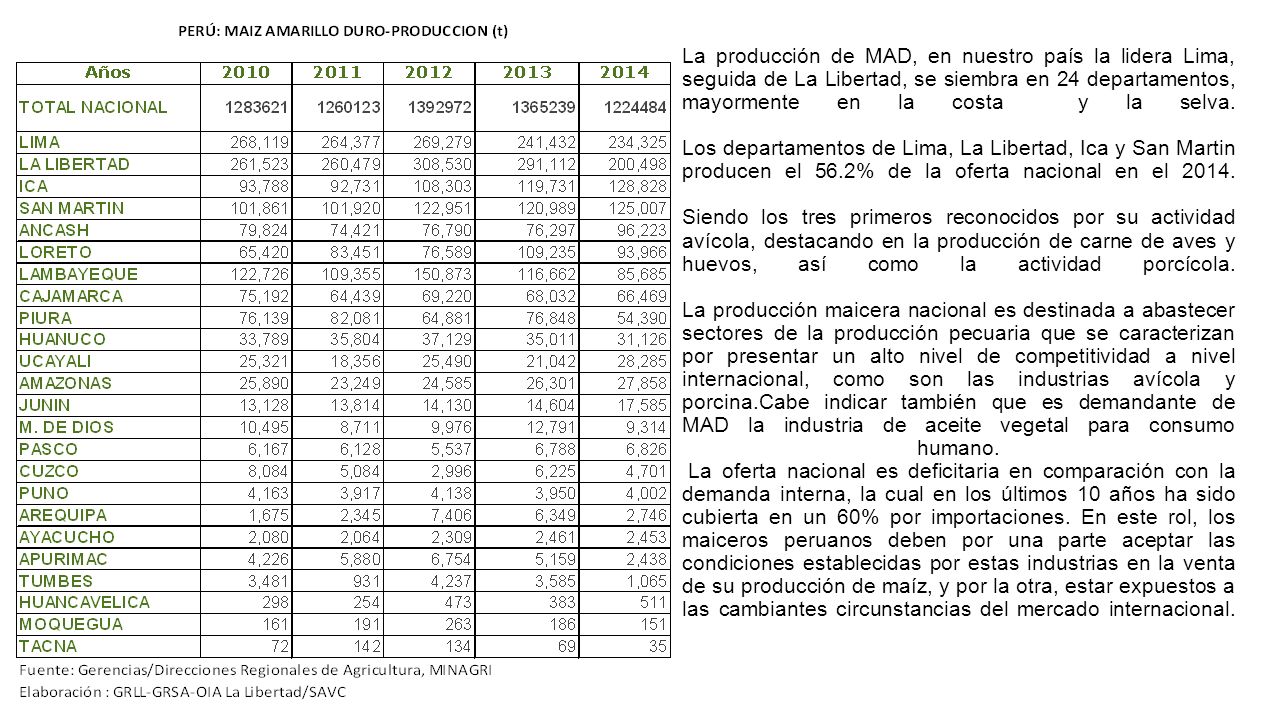 La producción de MAD, en nuestro país la lidera Lima, seguida de La Libertad, se siembra en 24 departamentos, mayormente en la costa y la selva.
