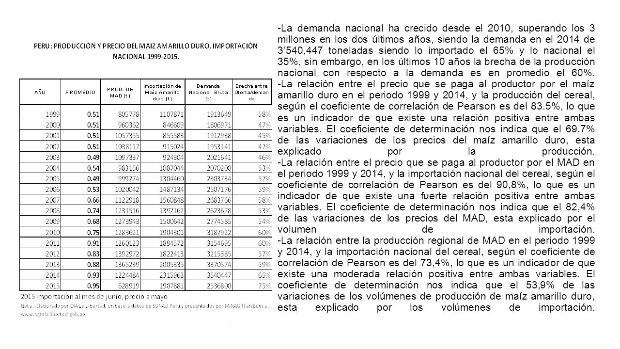 -La demanda nacional ha crecido desde el 2010, superando los 3 millones en los dos últimos años, siendo la demanda en el 2014 de 3’540,447 toneladas siendo lo importado el 65% y lo nacional el 35%, sin embargo, en los últimos 10 años la brecha de la producción nacional con respecto a la demanda es en promedio el 60%.
