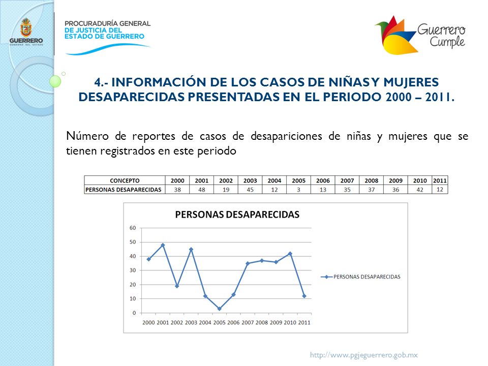 4.- INFORMACIÓN DE LOS CASOS DE NIÑAS Y MUJERES DESAPARECIDAS PRESENTADAS EN EL PERIODO 2000 – 2011.