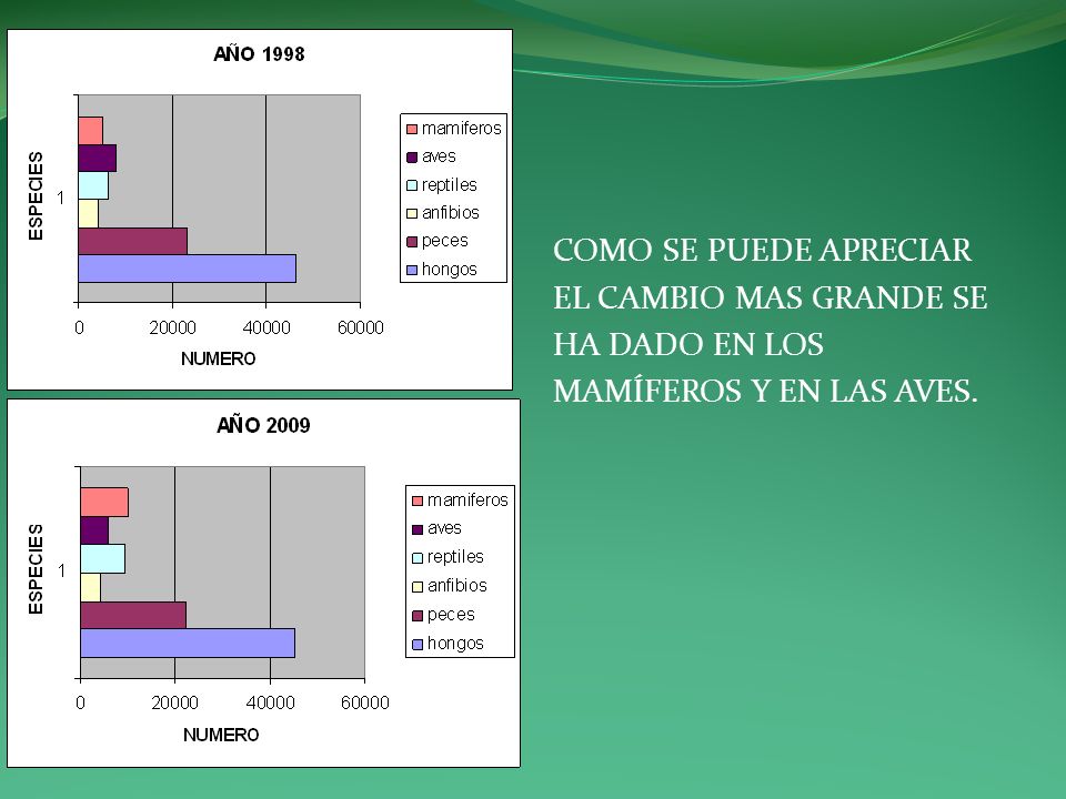 COMO SE PUEDE APRECIAR EL CAMBIO MAS GRANDE SE HA DADO EN LOS MAMÍFEROS Y EN LAS AVES.