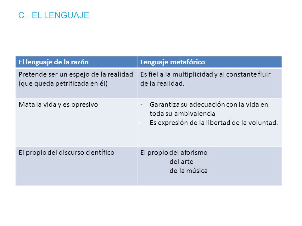 C.- EL LENGUAJE El lenguaje de la razón Lenguaje metafórico