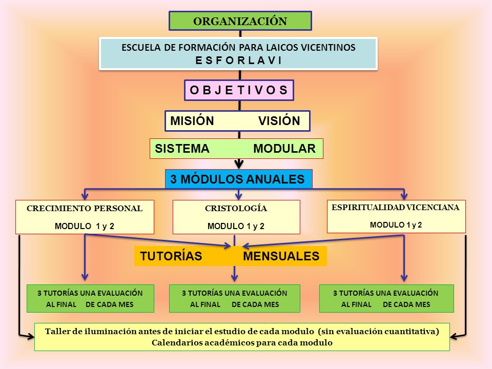 O B J E T I V O S MISIÓN VISIÓN SISTEMA MODULAR 3 MÓDULOS ANUALES