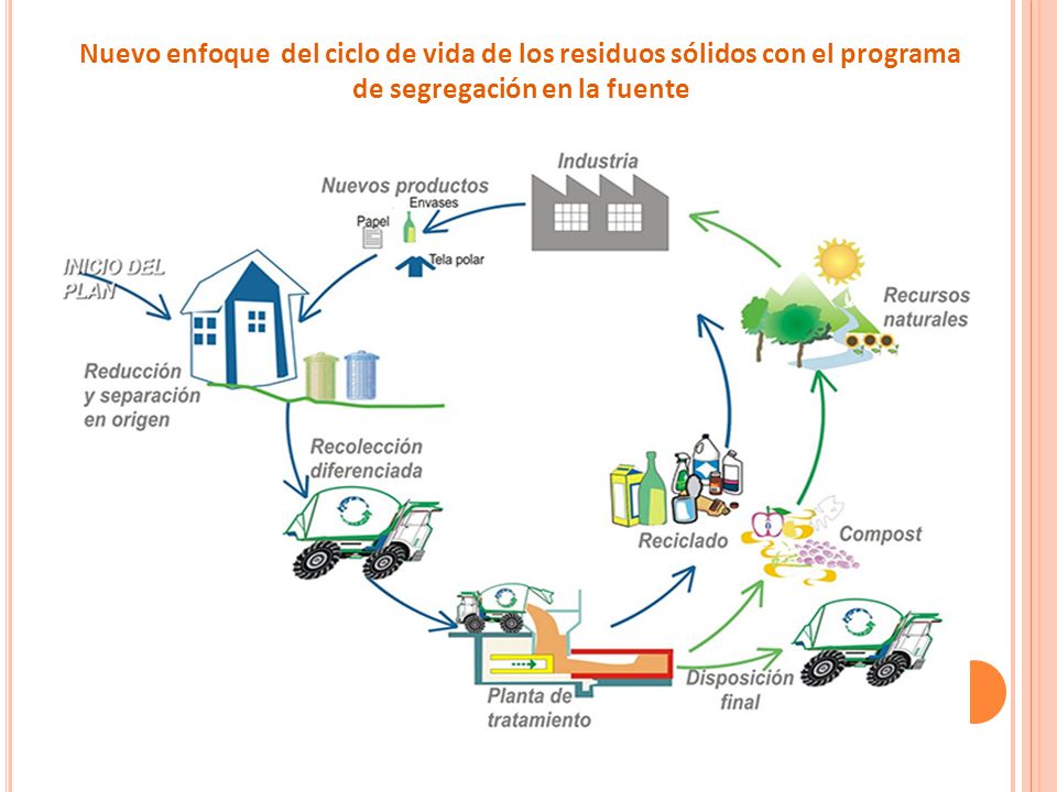 Nuevo enfoque del ciclo de vida de los residuos sólidos con el programa de segregación en la fuente