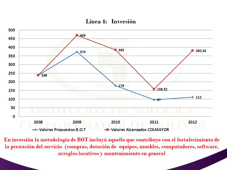 En inversión la metodología de BOT incluyó aquello que contribuye con el fortalecimiento de