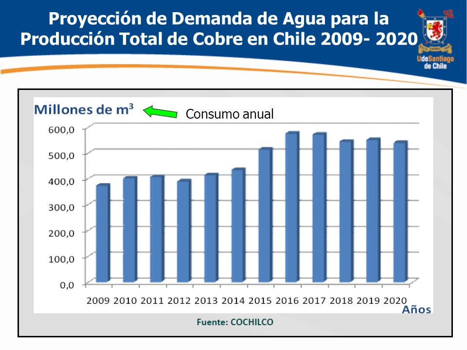 Proyección de Demanda de Agua para la Producción Total de Cobre en Chile
