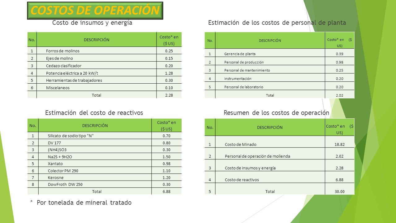 COSTOS DE OPERACIÓN Costo de insumos y energía Estimación de los costos de personal de planta.