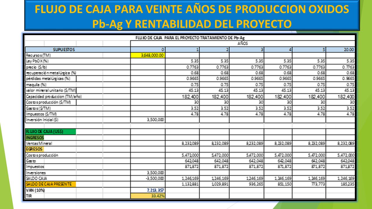 FLUJO DE CAJA PARA VEINTE AÑOS DE PRODUCCION OXIDOS Pb-Ag Y RENTABILIDAD DEL PROYECTO