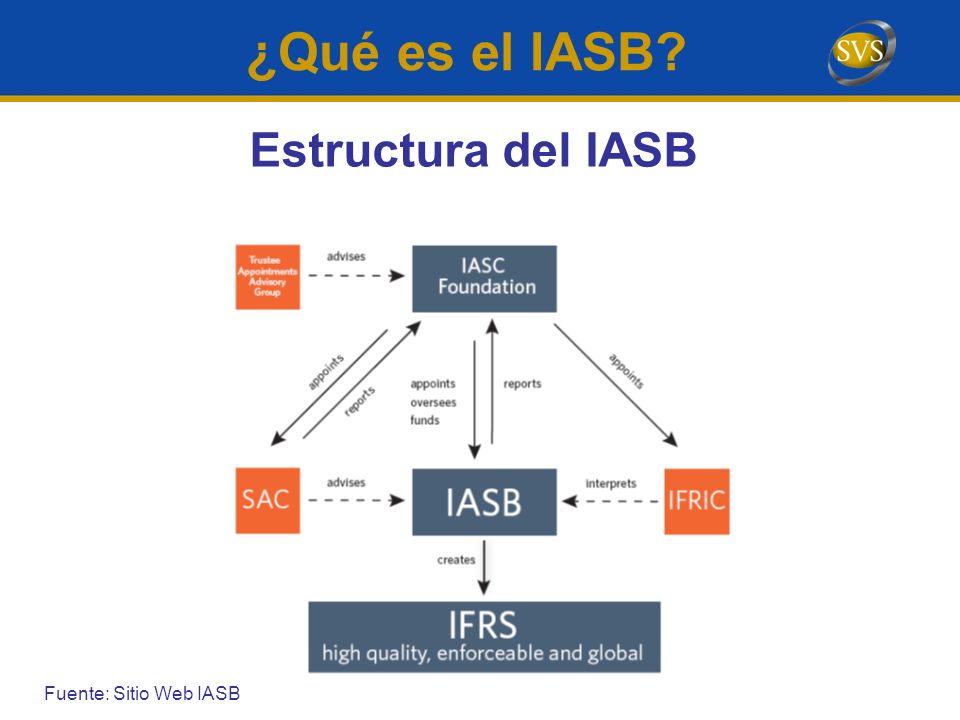 ¿Qué es el IASB Estructura del IASB Fuente: Sitio Web IASB