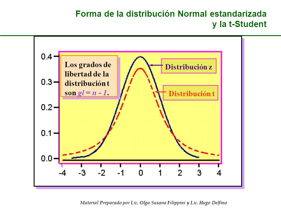 Forma de la distribución Normal estandarizada y la t-Student