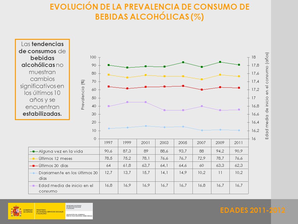 EVOLUCIÓN DE LA PREVALENCIA DE CONSUMO DE BEBIDAS ALCOHÓLICAS (%)