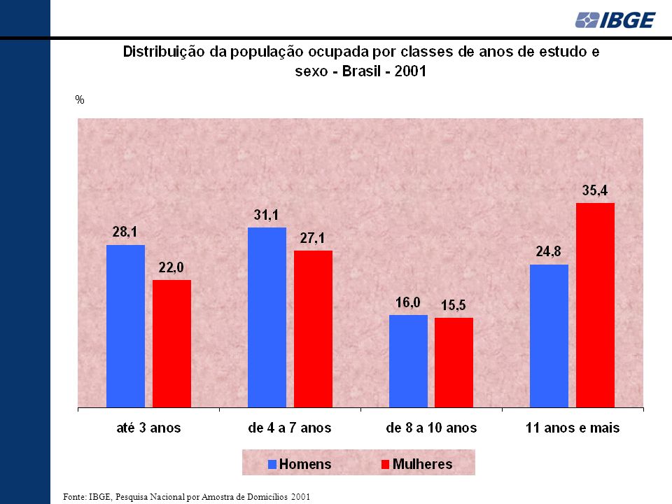 Fonte: IBGE, Pesquisa Nacional por Amostra de Domicílios 2001