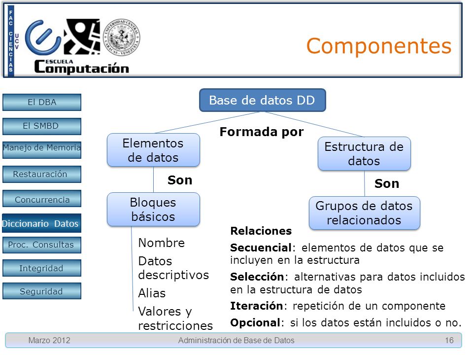 Componentes Base de datos DD Formada por Elementos de datos