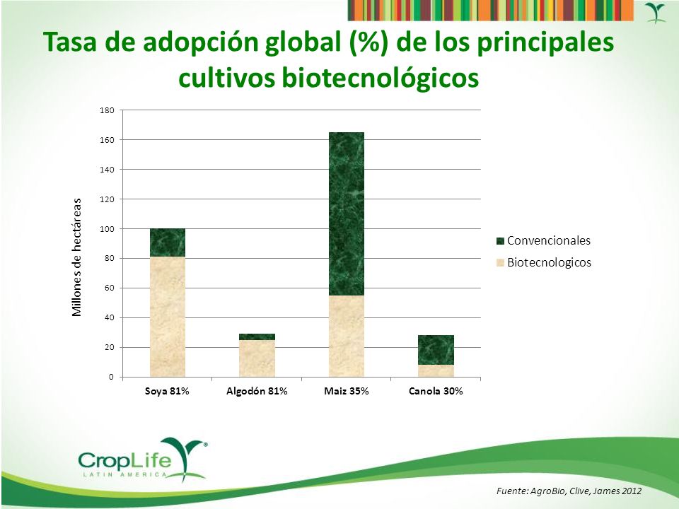 Tasa de adopción global (%) de los principales cultivos biotecnológicos