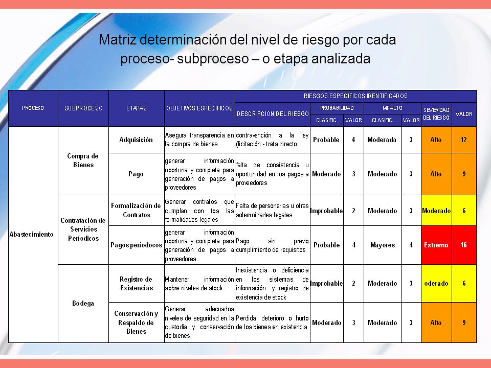 Matriz determinación del nivel de riesgo por cada proceso- subproceso – o etapa analizada