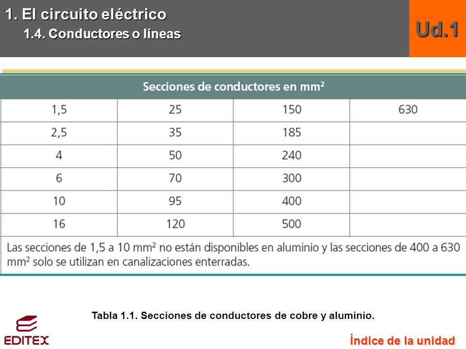 Tabla 1.1. Secciones de conductores de cobre y aluminio.