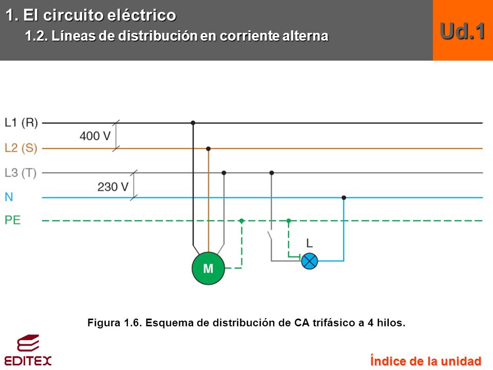 Figura 1.6. Esquema de distribución de CA trifásico a 4 hilos.