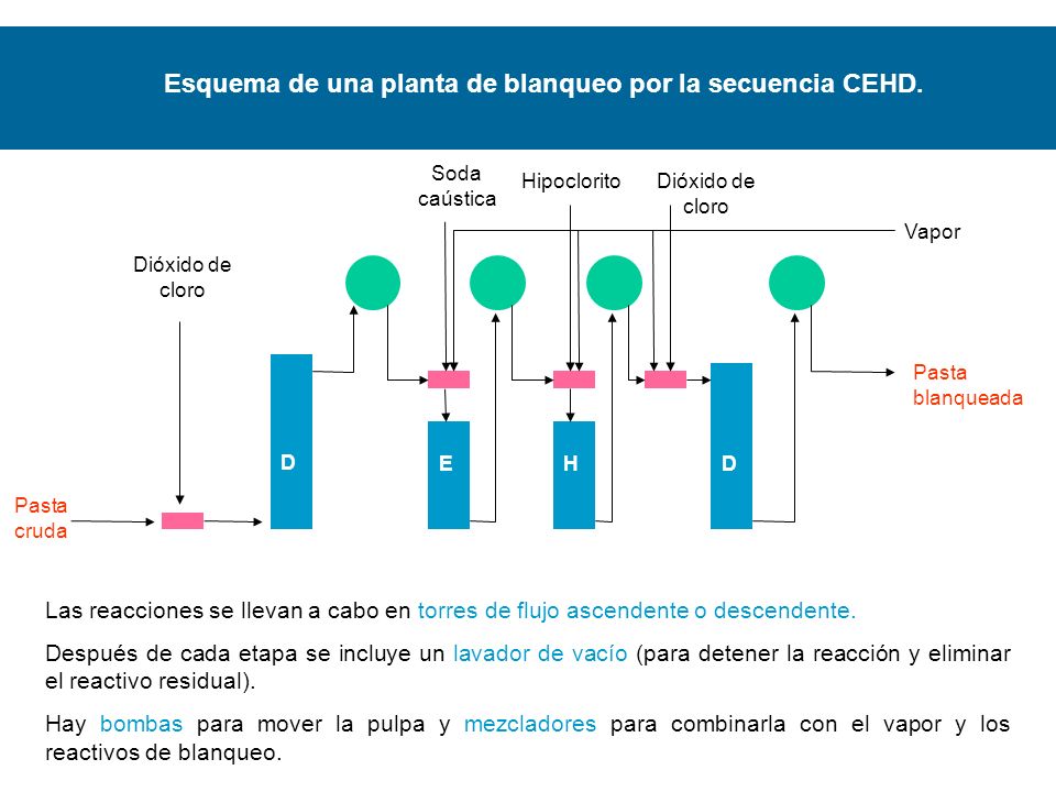 Esquema de una planta de blanqueo por la secuencia CEHD.