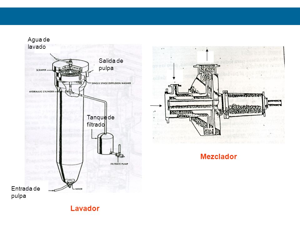 Mezclador Lavador Agua de lavado Salida de pulpa Tanque de filtrado