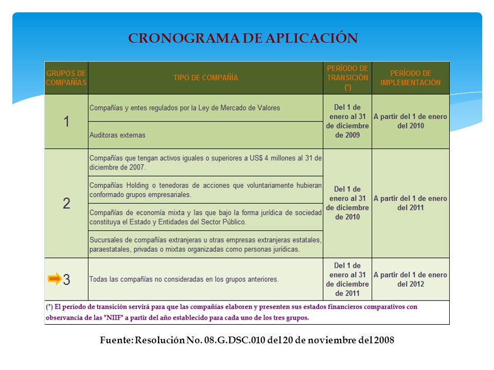 Fuente: Resolución No. 08.G.DSC.010 del 20 de noviembre del 2008