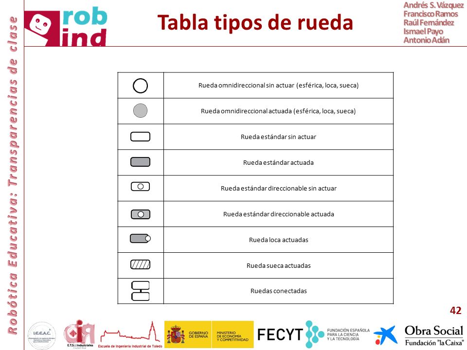 Tabla tipos de rueda Rueda omnidireccional sin actuar (esférica, loca, sueca) Rueda omnidireccional actuada (esférica, loca, sueca)