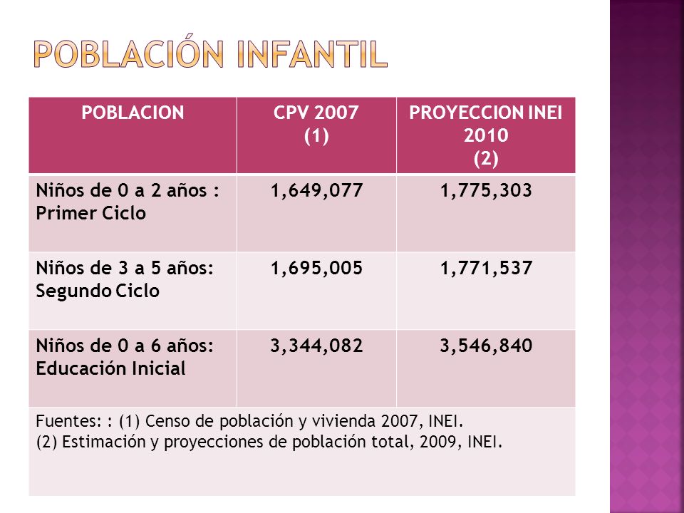 Población infantil POBLACION CPV 2007 (1) PROYECCION INEI 2010 (2)