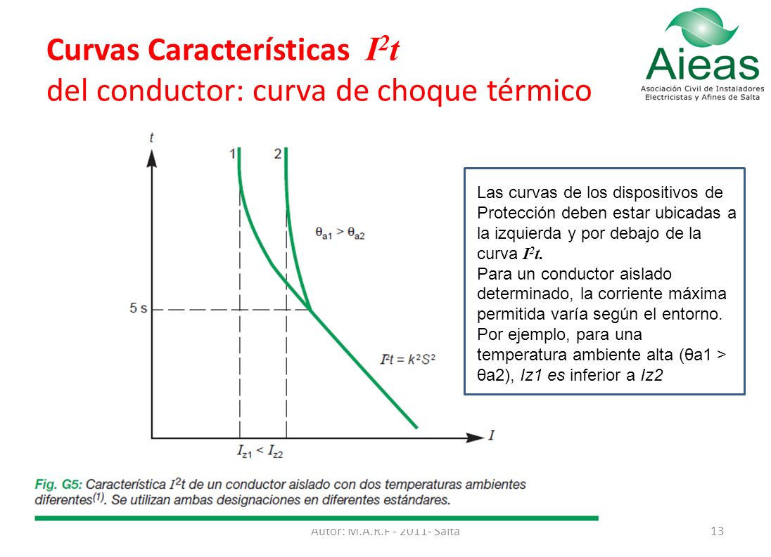 Curvas Características I2t del conductor: curva de choque térmico