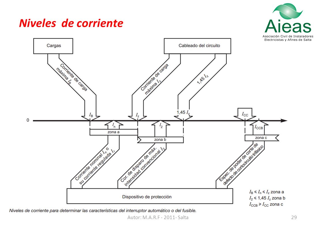Niveles de corriente Autor: M.A.R.F Salta