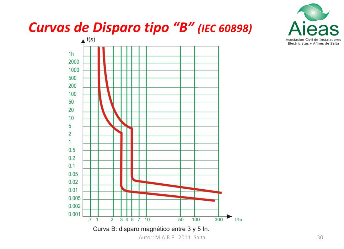Curvas de Disparo tipo B (IEC 60898)