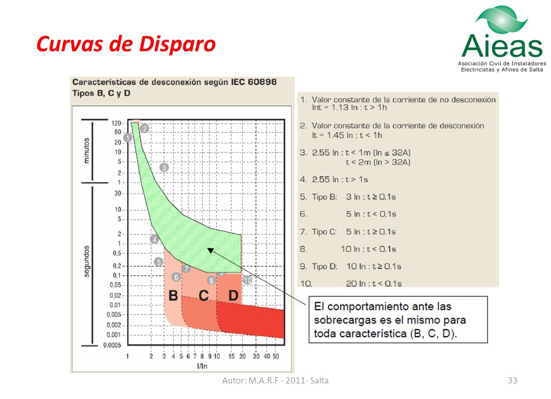 Curvas de Disparo Autor: M.A.R.F Salta