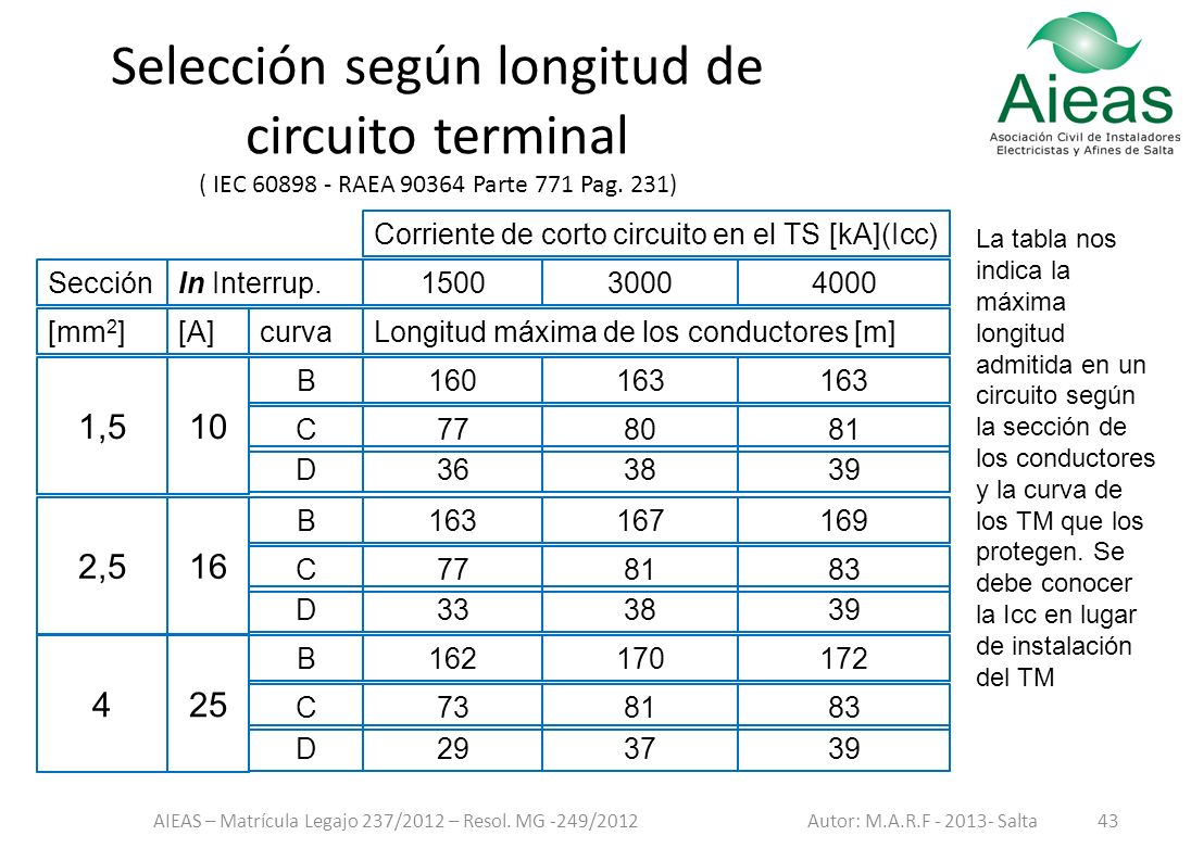 Selección según longitud de circuito terminal ( IEC RAEA Parte 771 Pag. 231)
