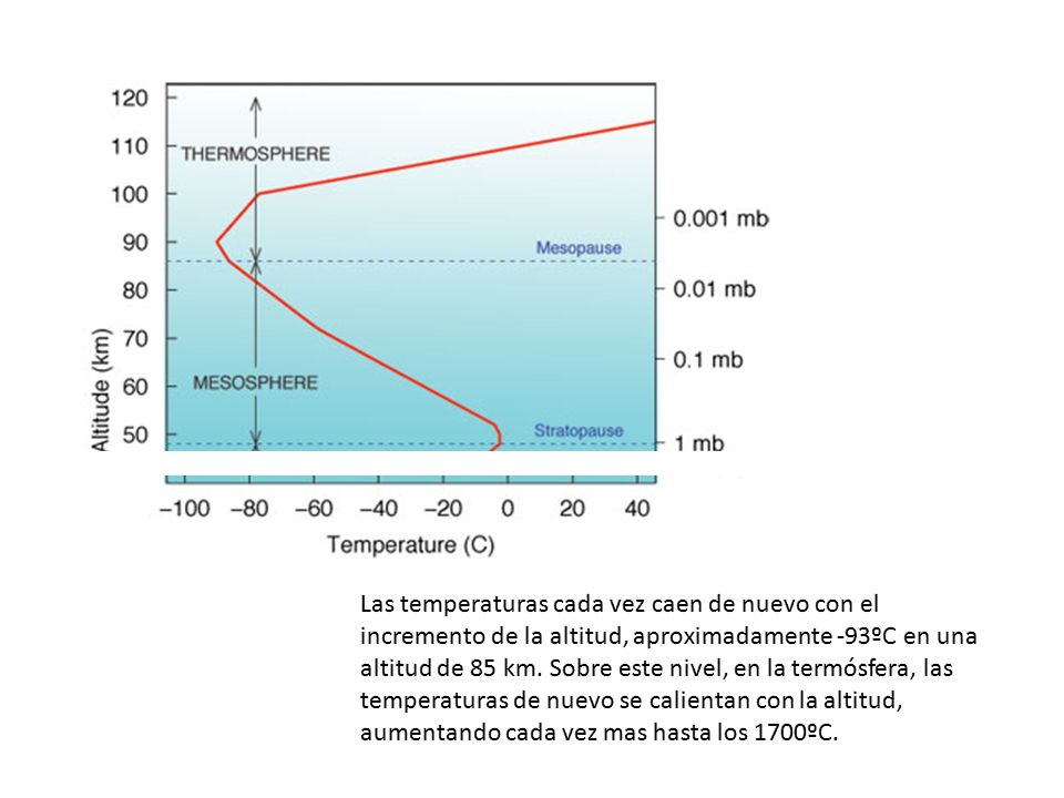 Las temperaturas cada vez caen de nuevo con el incremento de la altitud, aproximadamente -93ºC en una altitud de 85 km.