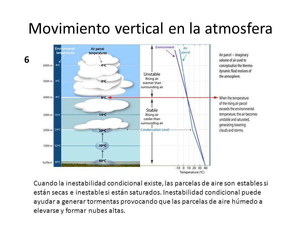 Movimiento vertical en la atmosfera