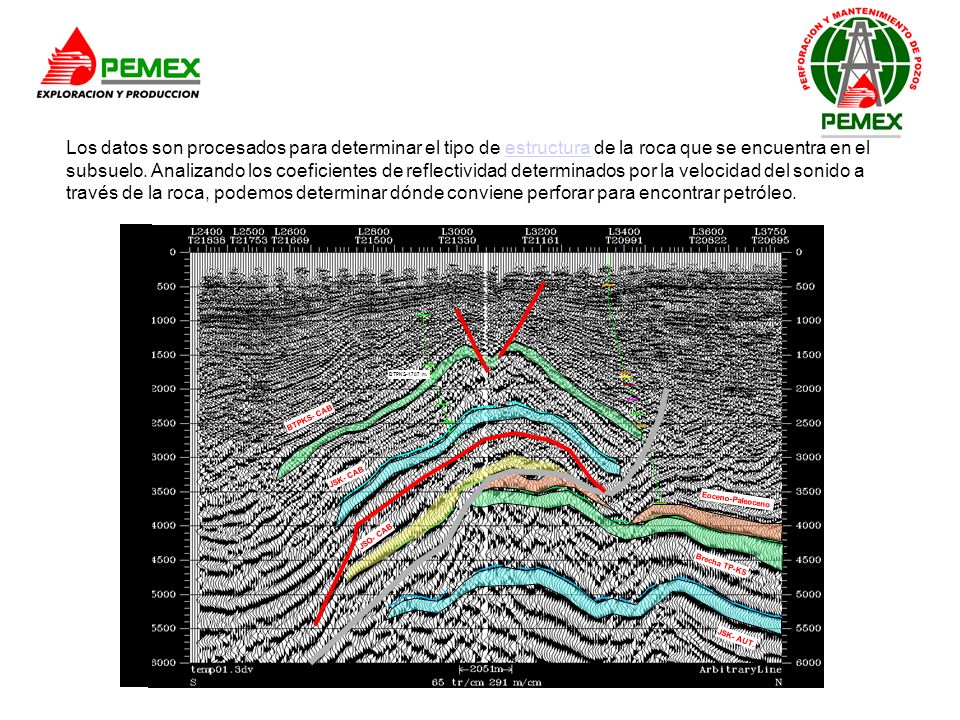 Los datos son procesados para determinar el tipo de estructura de la roca que se encuentra en el subsuelo. Analizando los coeficientes de reflectividad determinados por la velocidad del sonido a través de la roca, podemos determinar dónde conviene perforar para encontrar petróleo.