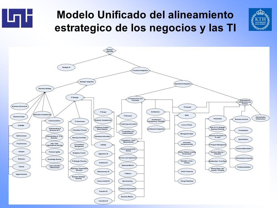 Modelo Unificado del alineamiento estrategico de los negocios y las TI