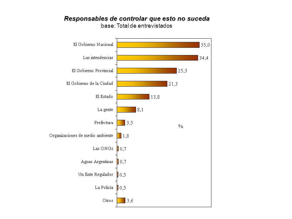 Responsables de controlar que esto no suceda base: Total de entrevistados