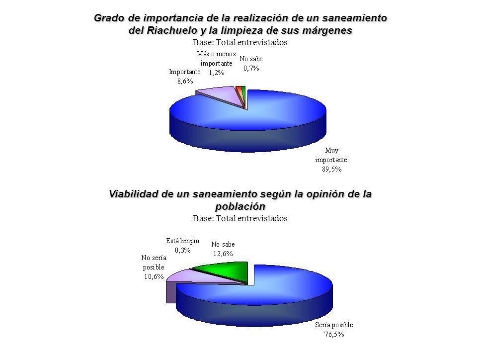 Viabilidad de un saneamiento según la opinión de la población