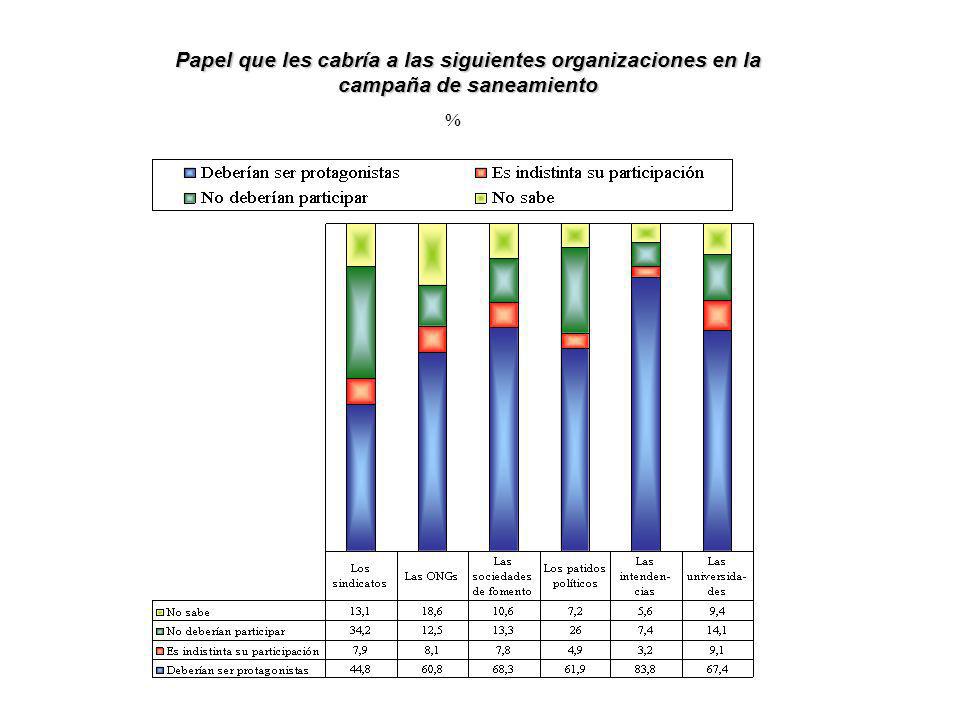 Papel que les cabría a las siguientes organizaciones en la campaña de saneamiento