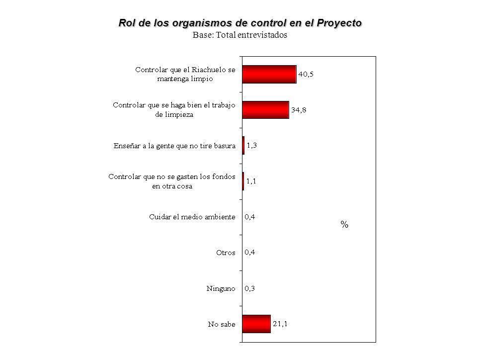 Rol de los organismos de control en el Proyecto