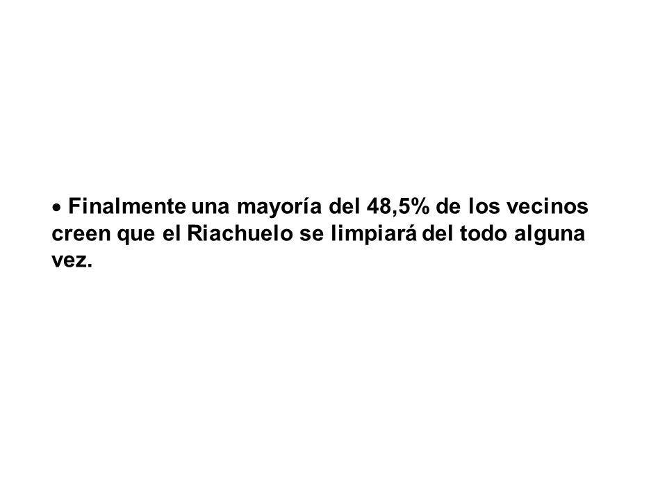 Finalmente una mayoría del 48,5% de los vecinos creen que el Riachuelo se limpiará del todo alguna vez.