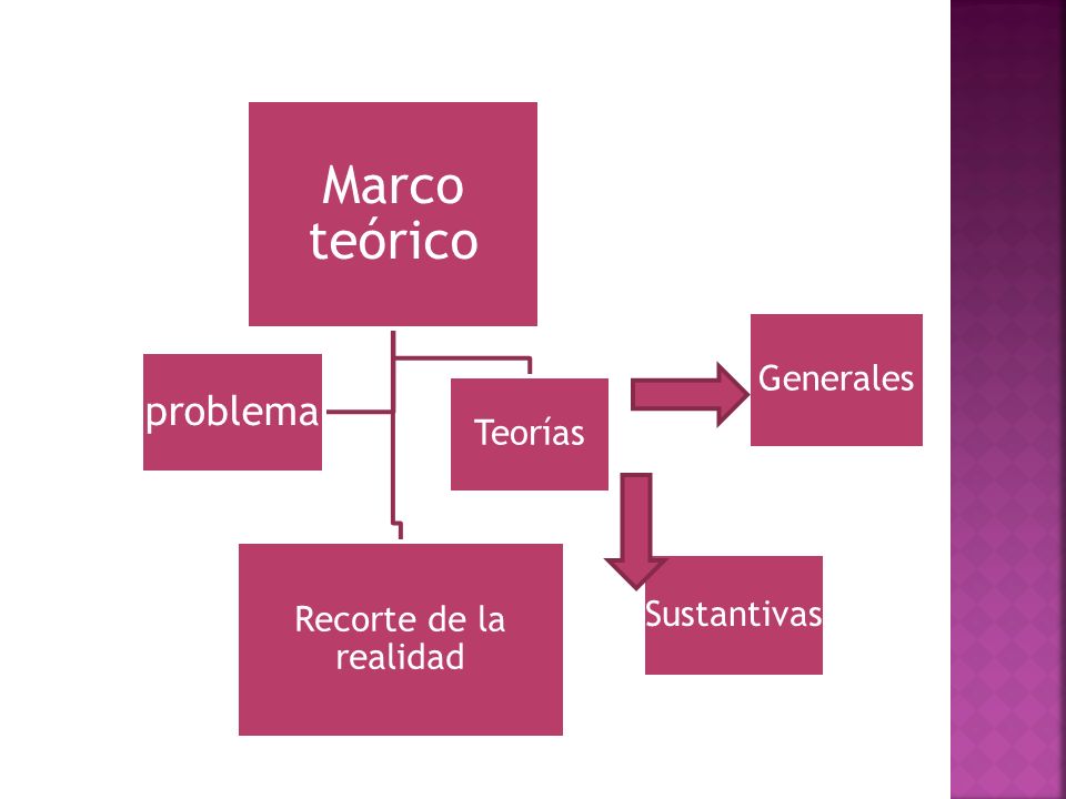 Marco teórico problema Teorías Recorte de la realidad Sustantivas